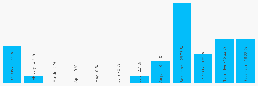 Number popularity chart 1245361611