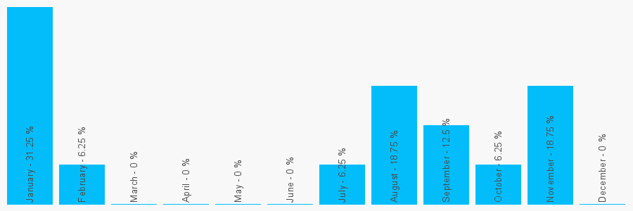 Number popularity chart 2085203370