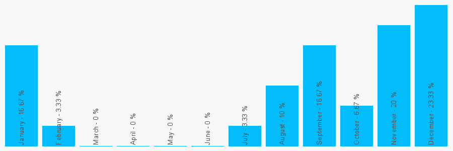 Number popularity chart 7545043629