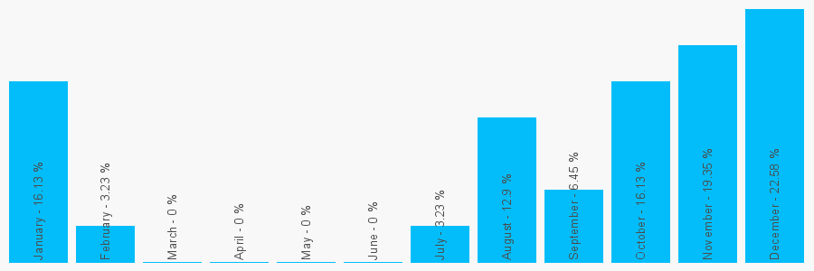 Number popularity chart 2039914024