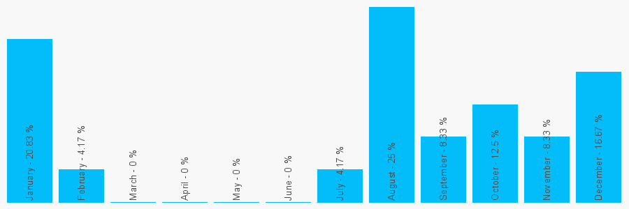 Number popularity chart 3528487589