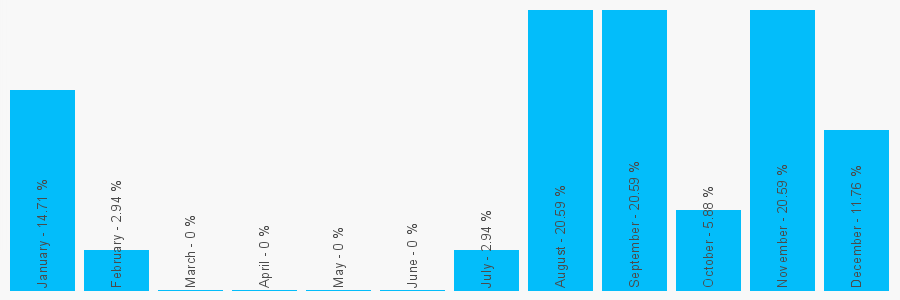 Number popularity chart 2088555510