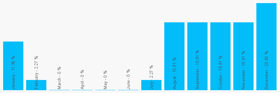 Number popularity chart 1980749021