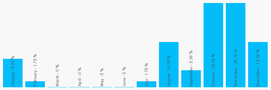 Number popularity chart 1943719013