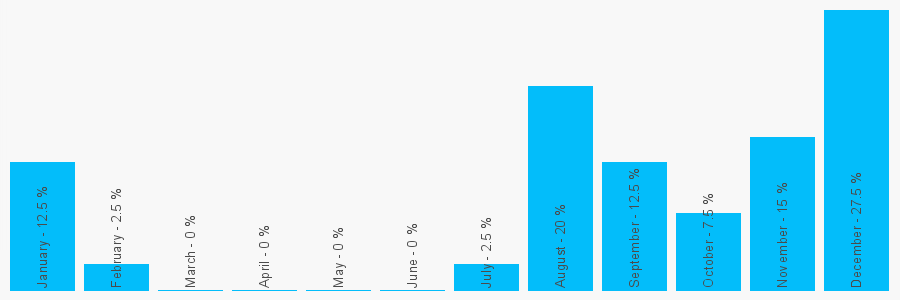 Number popularity chart 2843851550