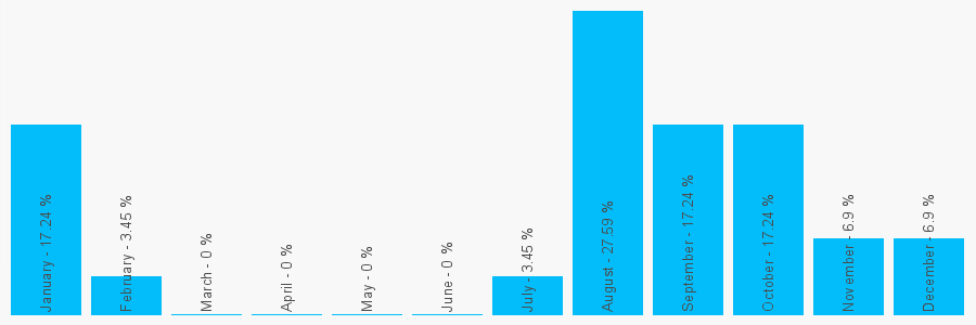 Number popularity chart 7502085468