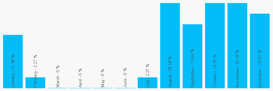 Number popularity chart 7445350429