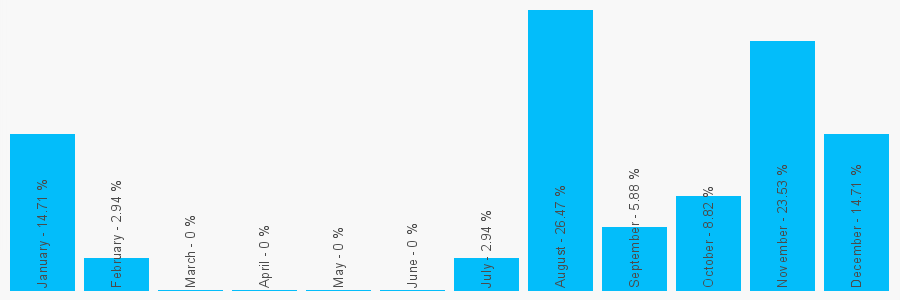 Number popularity chart 6284539612