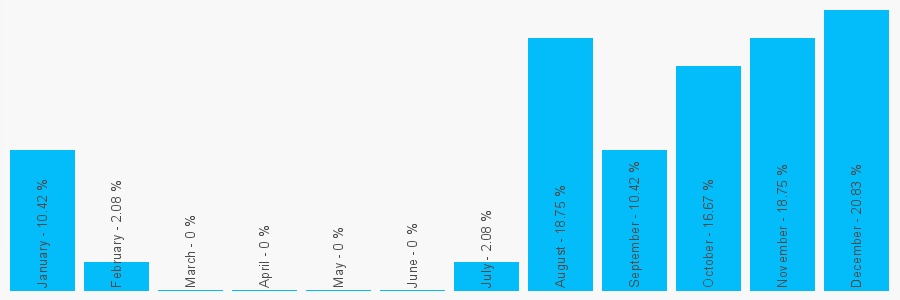 Number popularity chart 1214432121