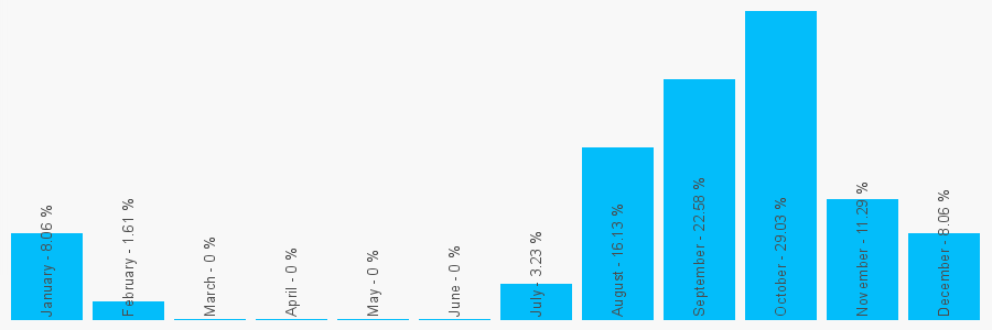 Number popularity chart 2084922764