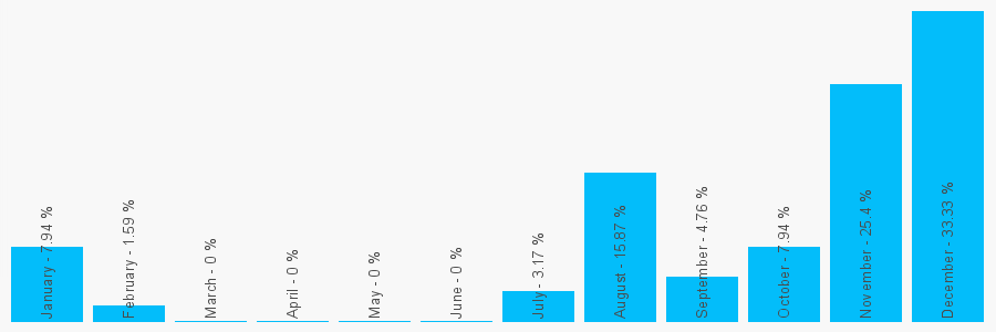 Number popularity chart 7775570304