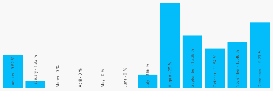 Number popularity chart 441174090