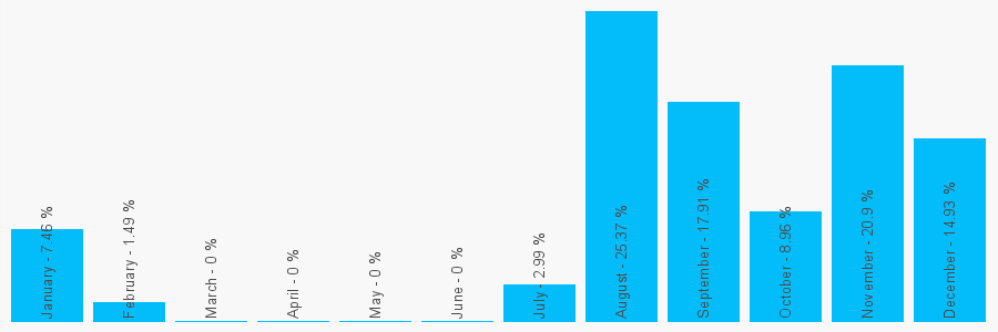 Number popularity chart 43720117402