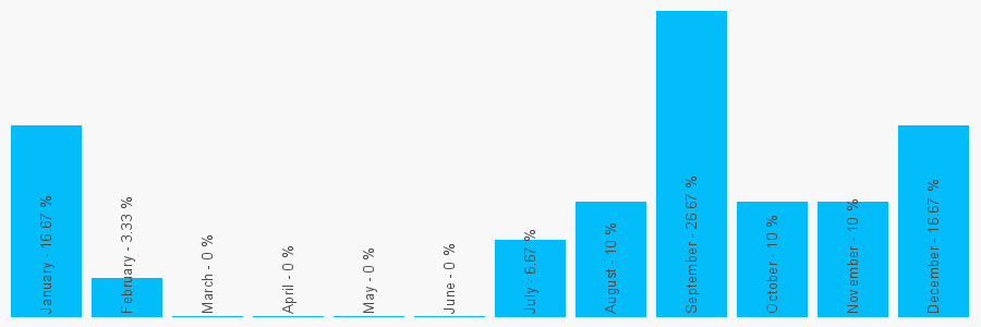 Number popularity chart 1286485995