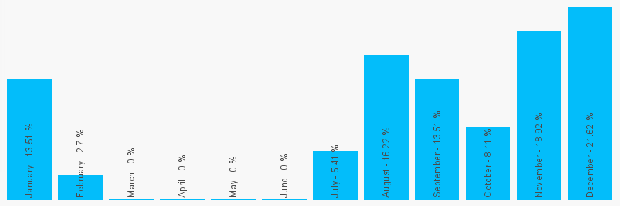 Number popularity chart 2077908731