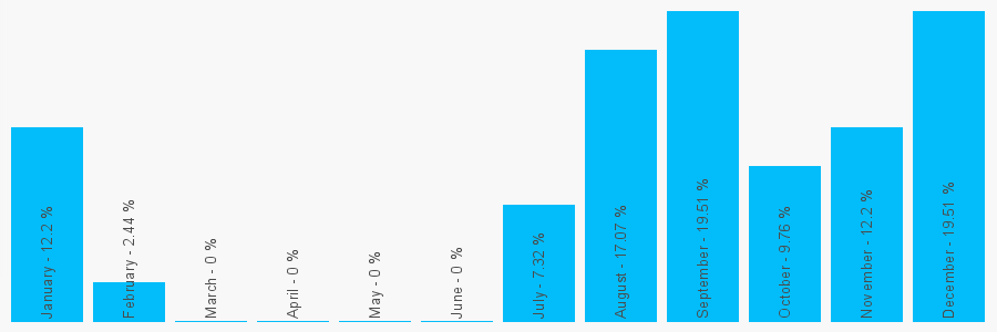 Number popularity chart 7520644235