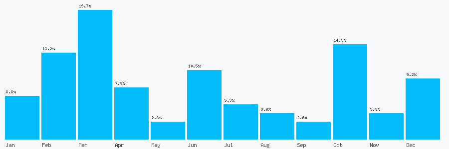 Number popularity chart 1948710361