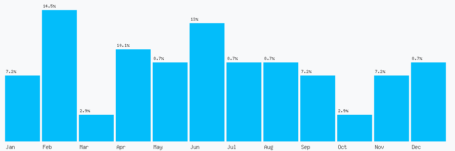 Number popularity chart 1892528504