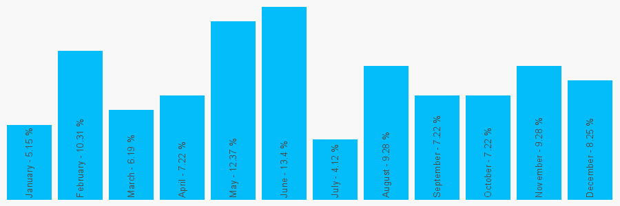 Number popularity chart 1902408090