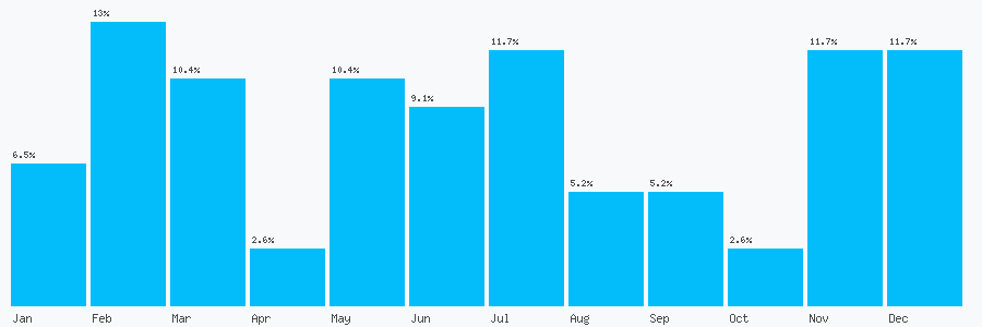 Number popularity chart 1670787768