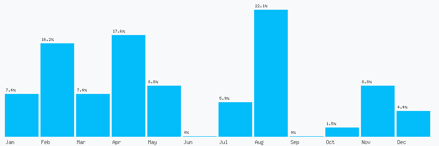Number popularity chart 6862577459