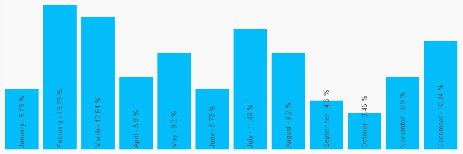 Number popularity chart 1412487135