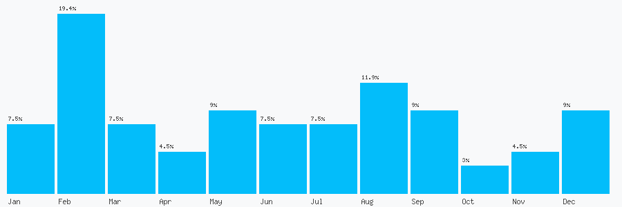 Number popularity chart 1254677245