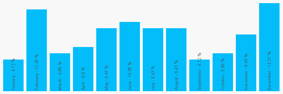 Number popularity chart 1414271233