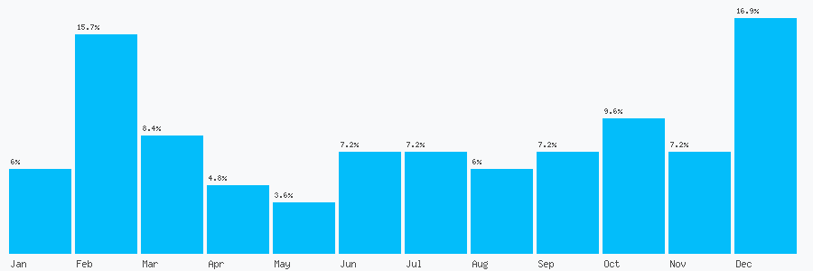 Number popularity chart 1304812019