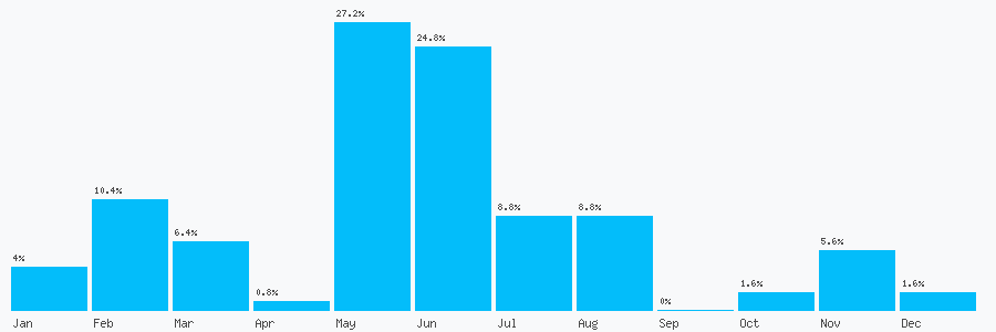 Number popularity chart 701275966