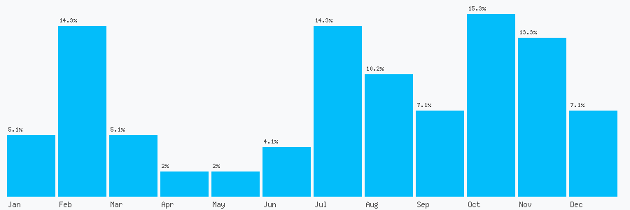 Number popularity chart 8764293370