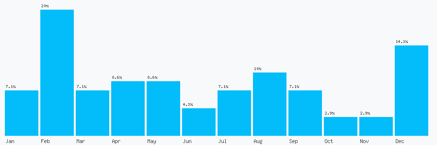 Number popularity chart 1788541133