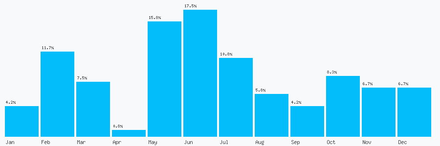 Number popularity chart 33122590304