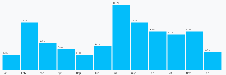 Number popularity chart 7835284868