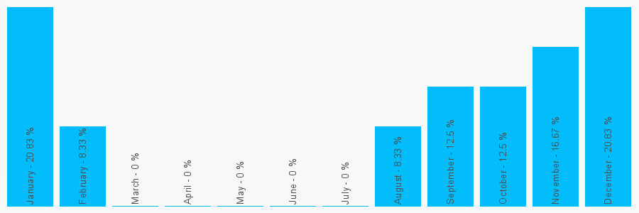 Number popularity chart 27218536307