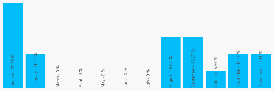 Number popularity chart 169773893