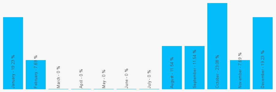 Number popularity chart 7974683712