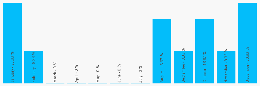 Number popularity chart 1167249516