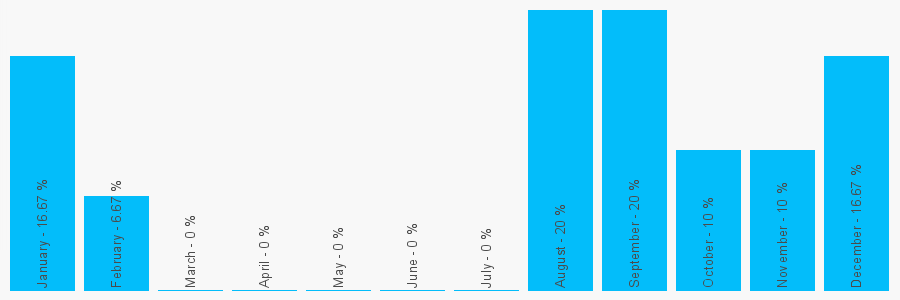 Number popularity chart 7778809683