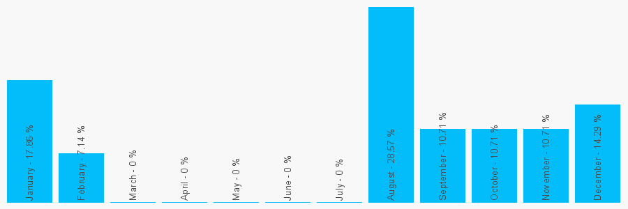 Number popularity chart 7453302920