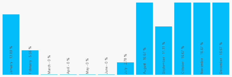 Number popularity chart 1134192026