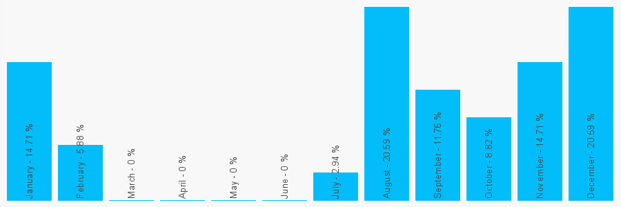 Number popularity chart 86475867