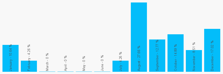 Number popularity chart 3007909901