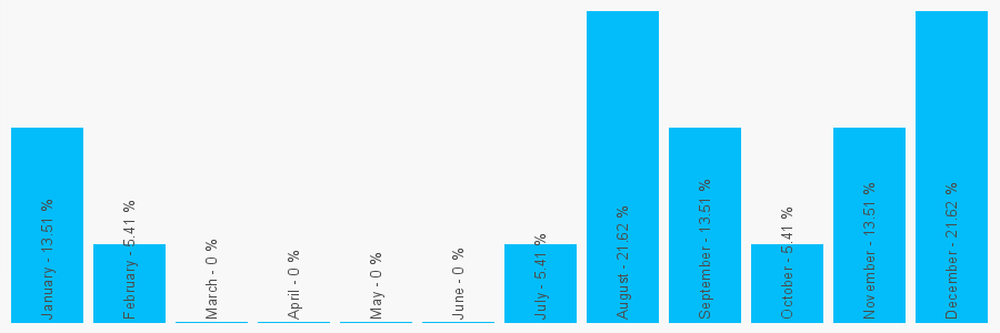 Number popularity chart 2082024353