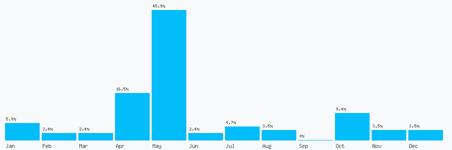 Number popularity chart 918917557228