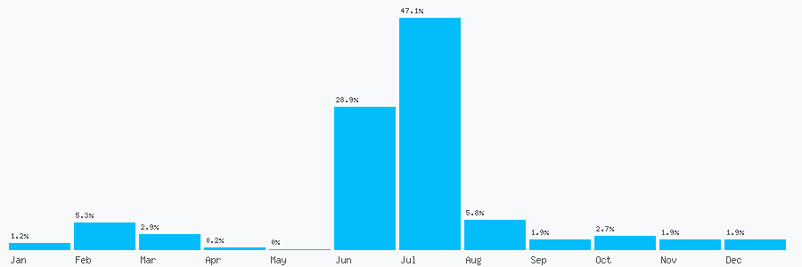 Number popularity chart 1413200299