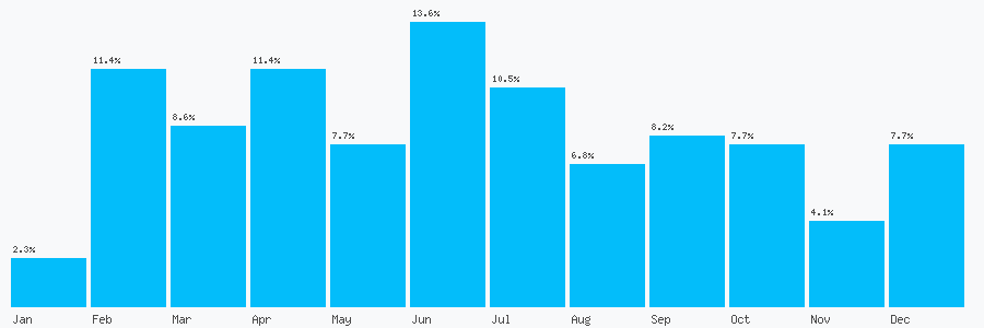 Number popularity chart 7955038504