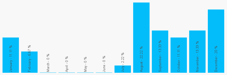 Number popularity chart 9000899017