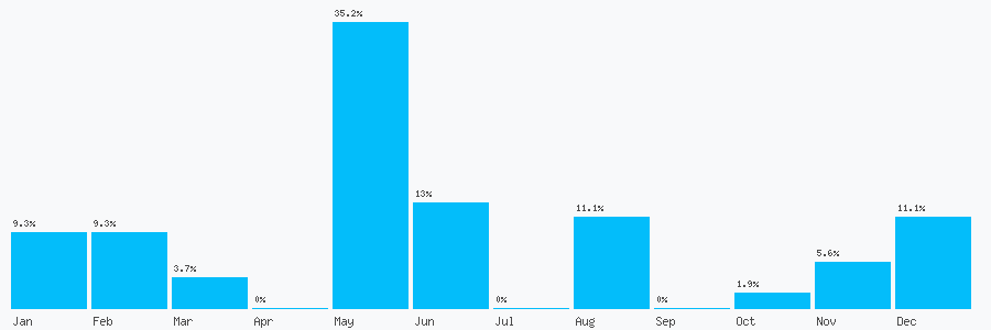 Number popularity chart 2087011174