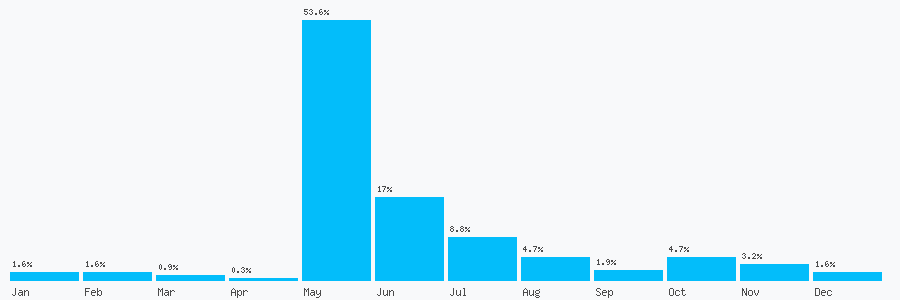 Number popularity chart 2897204861